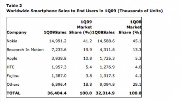 iPhone: raddoppiate le quote di mercato nel Q1 2009