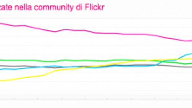 iPhone verso il primo posto assoluto su Flickr