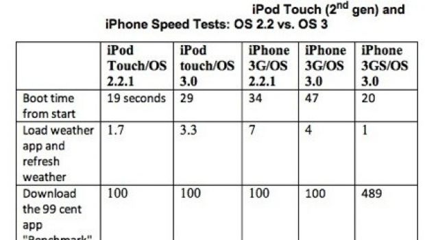 iPhone OS 3.0 è più lento