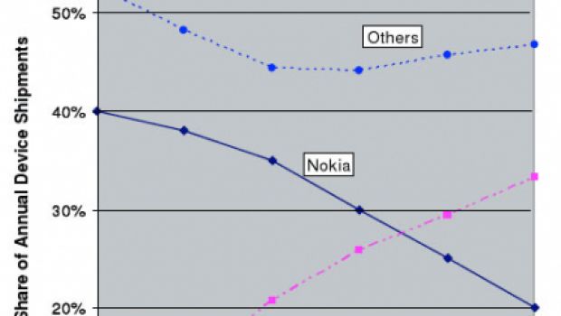 Generator Research: in tre anni Apple sorpasserà Nokia nel settore smartphone