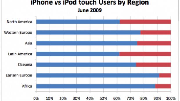 Mercato: iPhone batte iPod touch 2 a 1