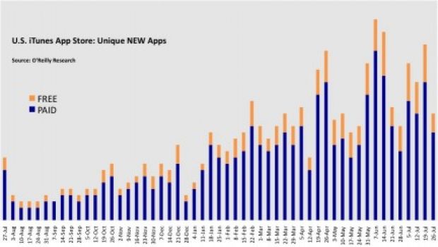 I tempi per l'approvazione delle app per iPhone si stanno allungando