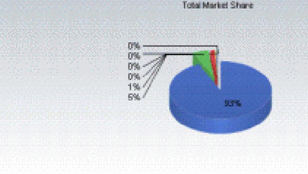 Marketshare luglio 2009: Mac OS X sale ancora