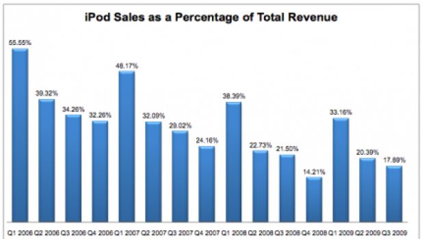 iPod ed iPhone: amici o nemici?