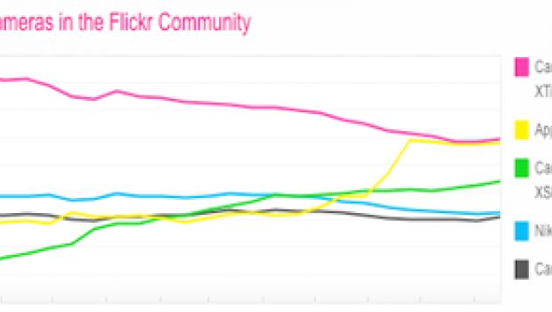 Flickr: iPhone batte tutti, fotocamere tradizionali incluse