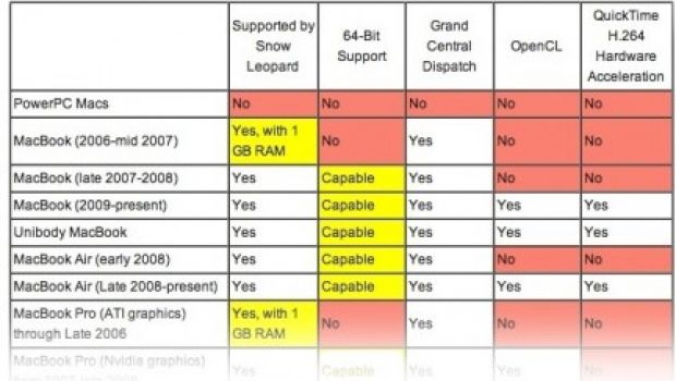 Snow Leopard: chi ottiene cosa?