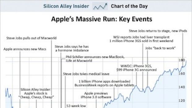 AAPL: l'altalena delle azioni Apple