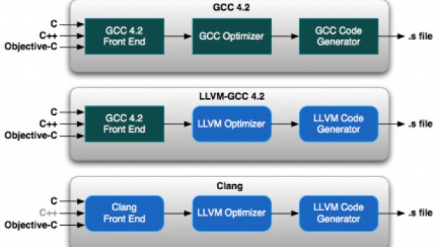 LLVM: la vera punta di diamante di Snow Leopard