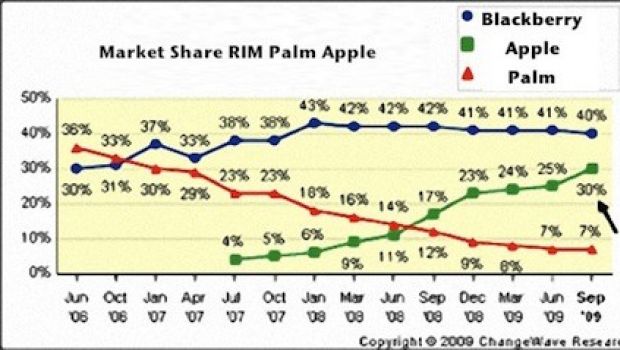 Market Share: iPhone al secondo posto in USA