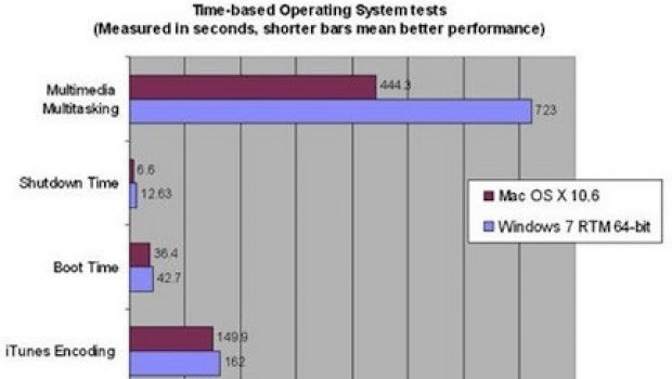 Snow Leopard batte Windows 7  nei test di velocità