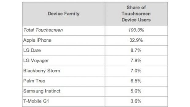 Apple iPhone e la moda del Touch Screen