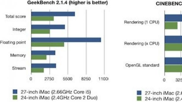 Core i5 straccia il Core 2 Duo