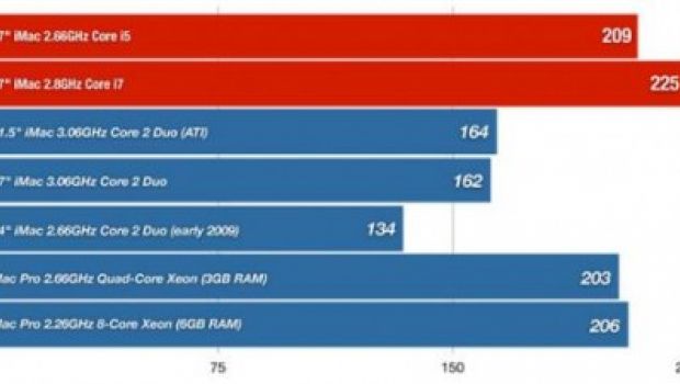 SpeedMark conferma la potenza dei nuovi iMac