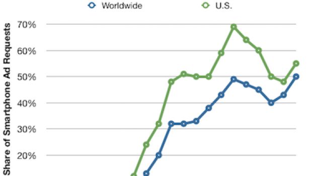 AdMob: il 50% della pubblicità mobile è visualizzata su iPhone