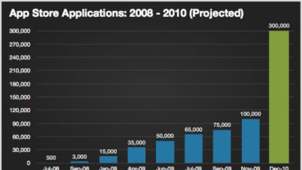 Un 2010 a gonfie vele per Apple: garantiscono gli analisti