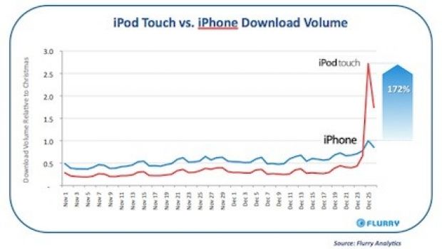 Flurry: a Natale iPod touch ha sorpassato iPhone