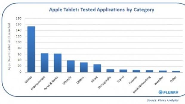 Flurry: iPhone OS 3.2 e applicazioni iPhone sul Tablet Apple