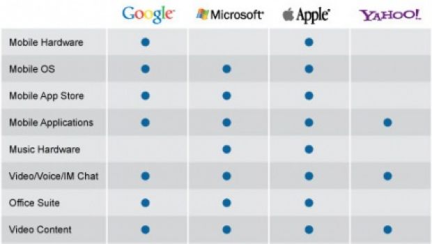 I core business di Apple, Google, Microsoft e Yahoo