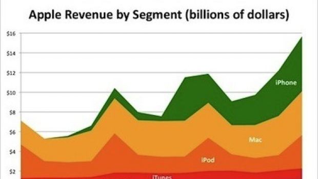 Il più grande business di Apple non è Mac: è iPhone