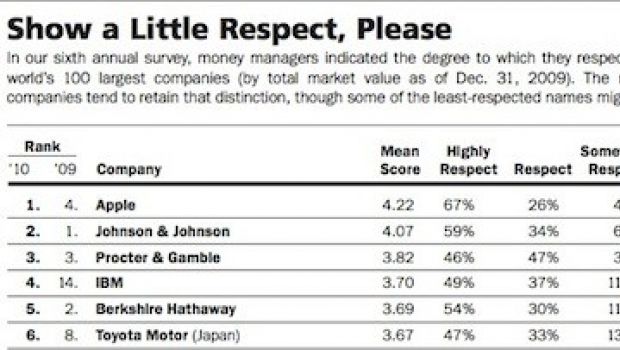 Barron's: Apple è la società più rispettabile