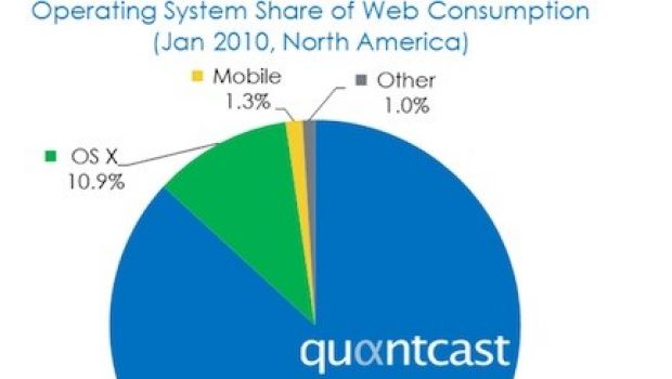 Quantcast: Mac OS X all'11% di diffusione negli USA