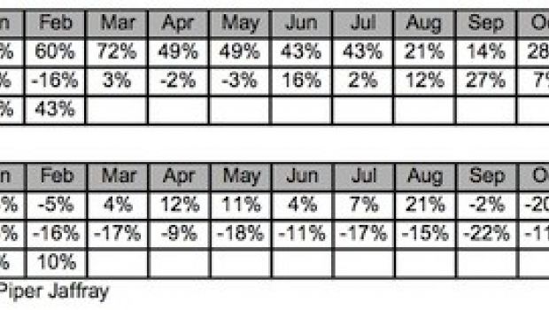 Febbraio: vendite Mac +43%, iPod +7%