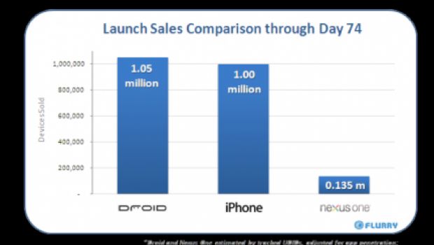 Flurry: Google Nexus One è stato un flop commerciale, e non fa la minima paura ad iPhone