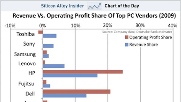 Un terzo dei profitti operativi del mercato PC 2009 è di Apple