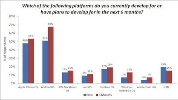 Il 70% degli sviluppatori iPhone sta per abbracciare Android