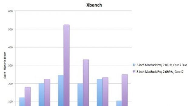 MacBook Pro Core i7: i primi benchmark