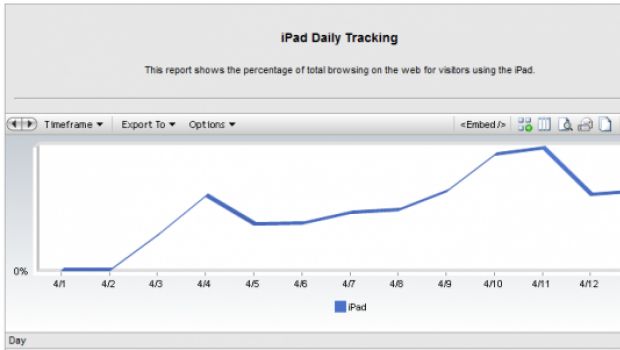 Il traffico web generato dall'iPad ha già raggiunto i livelli di Android e BlackBerry