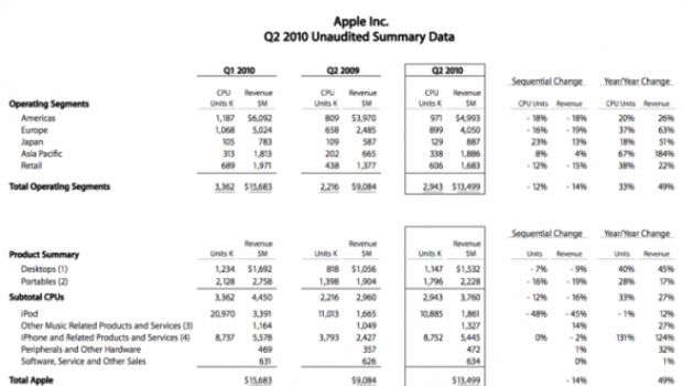 Dati finanziari di Apple per il Q2 2010