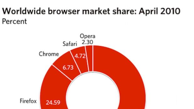 NetApplications: Chrome cresce, IE sotto il 60%