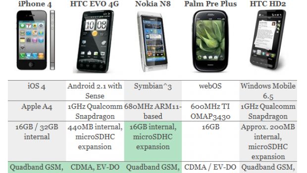 iPhone 4 sfida gli smartphone più recenti