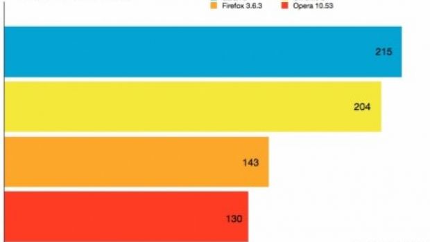 Safari 5: un test dimostrerebbe che è il miglior browser HTML 5 in circolazione