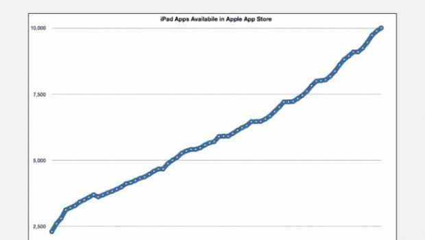 Le applicazioni per iPad sono già oltre 10.000