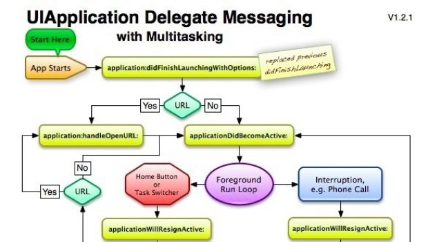 Il diagramma di flusso del multitasking di iOS 4