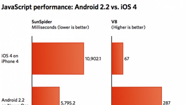 iOS 4 soccombe ad Android 2.2 sulle prove di JavaScript