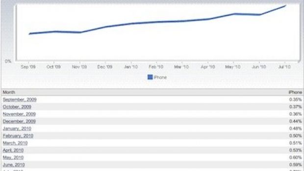 NetApplications: sale il marketshare di iPhone a luglio