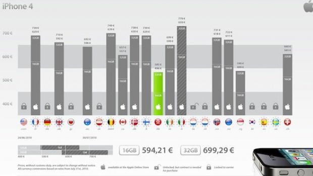 I prezzi di iPhone 4 in tutto il mondo. Italia la più cara