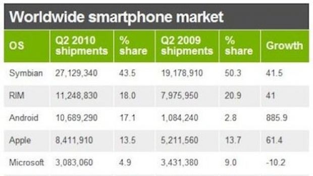 Mercato smartphone globale: il lungo passo di Android