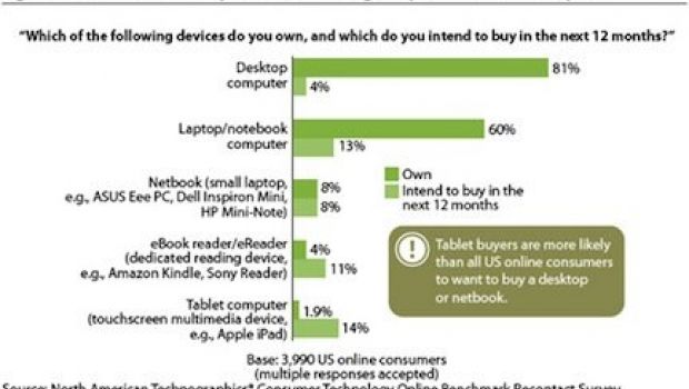 Forrester: sale la febbre da iPad negli USA