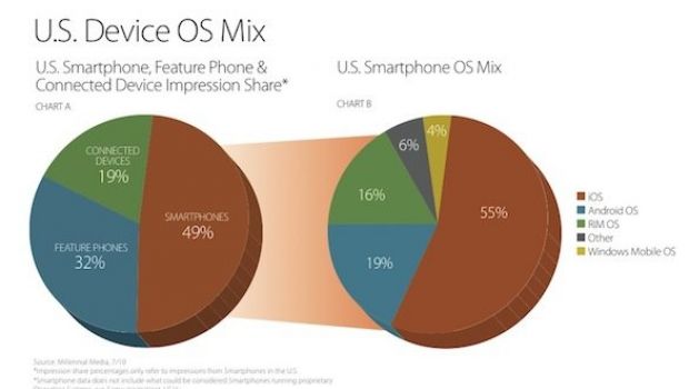 Millennial: il 55% della pubblicità mobile è dell'iPhone