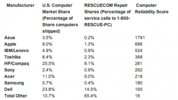 RESCUECOM: Apple seconda nella classifica di affidabilità