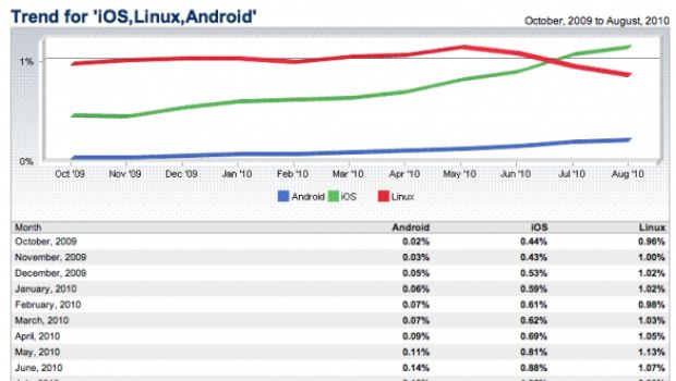 Qual è il sistema operativo mobile più utilizzato? Indovinate...