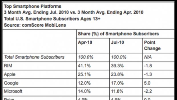 Apple scende al 24% di mercato, Android sale al 17%