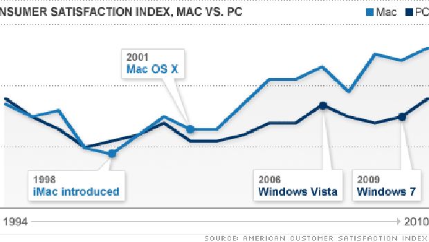 L'indice di soddisfazione dei clienti premia i computer Apple