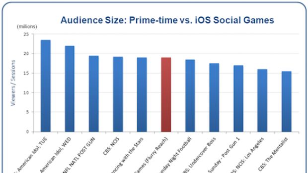 Flurry: iOS batte la TV sull'audience