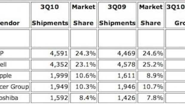 Gartner, IDC: più del 10% del mercato PC USA è di Apple