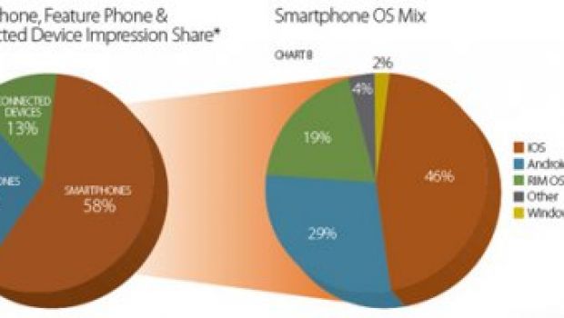 Android supererà Apple in pubblicità